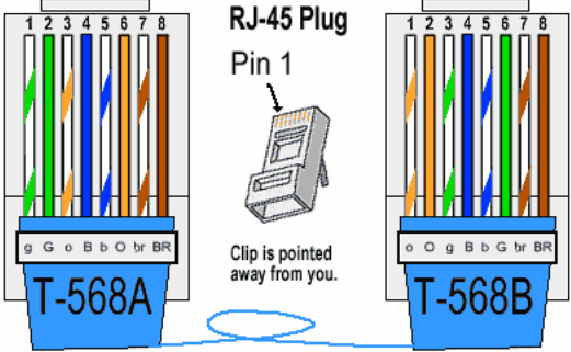 Color Coding Cat 5e and Cat 6 Cable Straight Through and Cross Over